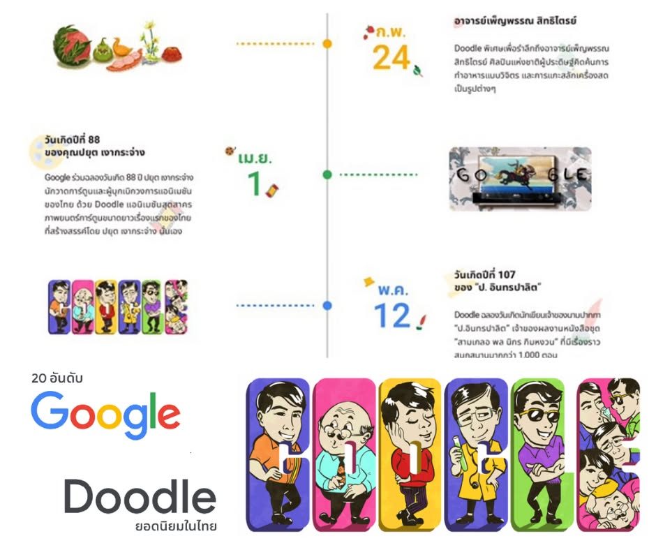 Google Doodle วันเกิดปีที่ 107 ของ “ป. อินทรปาลิต” ติดอันดับ 20 Google Doodle ยอดนิยมในไทย